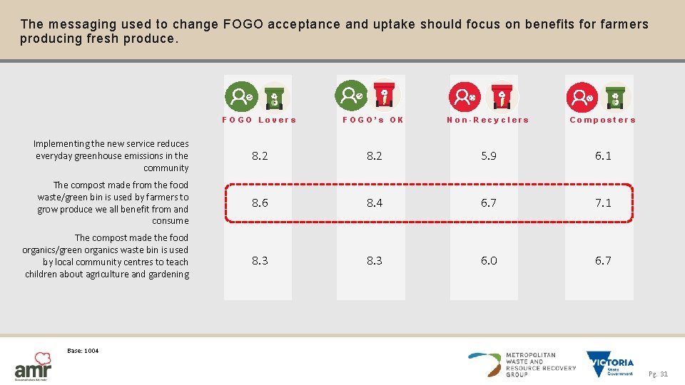 The messaging used to change FOGO acceptance and uptake should focus on benefits for