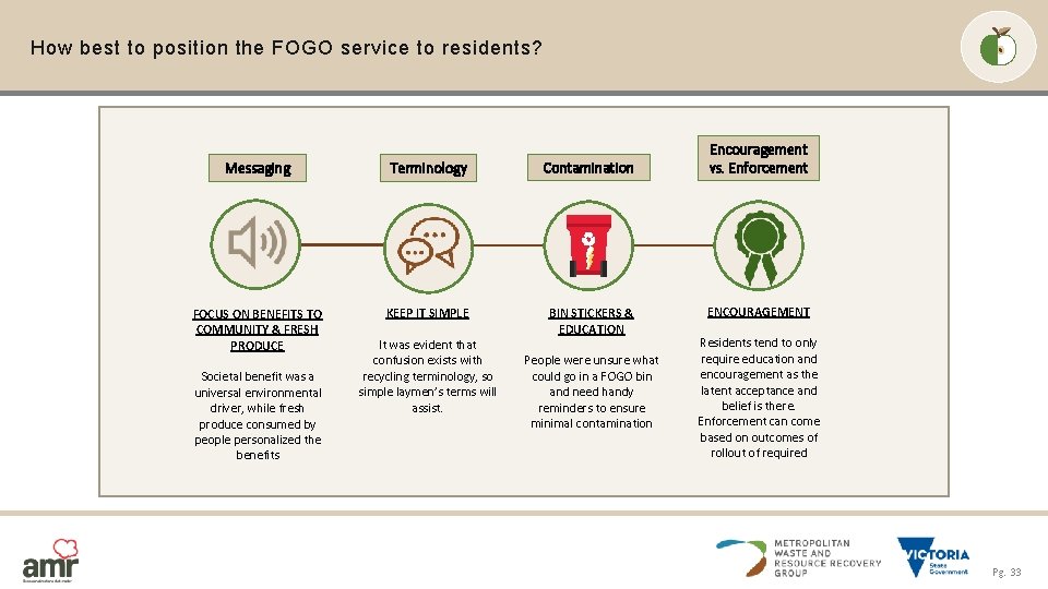 How best to position the FOGO service to residents? Messaging Terminology Contamination FOCUS ON