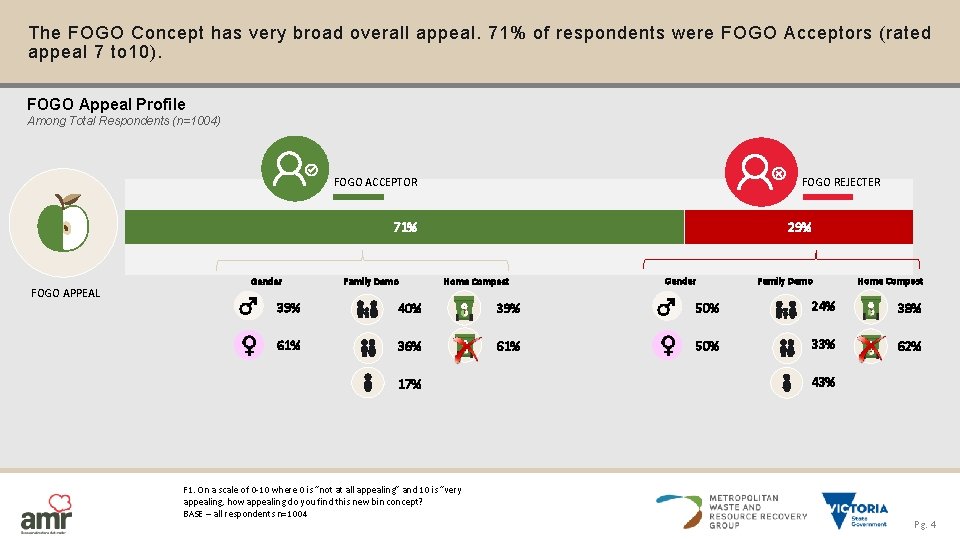 The FOGO Concept has very broad overall appeal. 71% of respondents were FOGO Acceptors