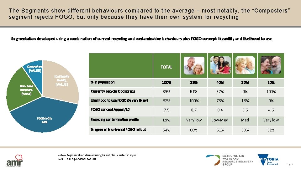 The Segments show different behaviours compared to the average – most notably, the “Composters”