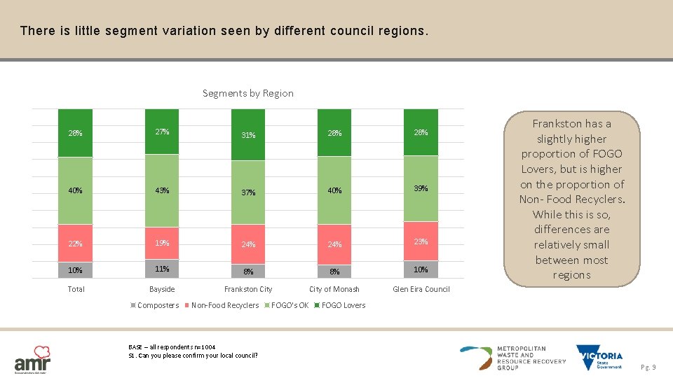 There is little segment variation seen by different council regions. Segments by Region 28%
