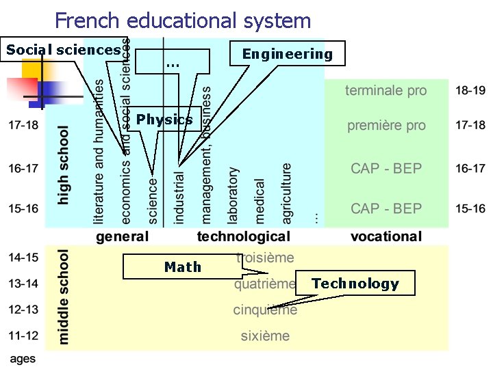 French educational system Social sciences … Engineering Physics Math Technology 