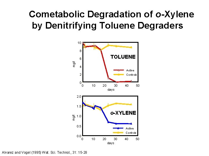 Cometabolic Degradation of o-Xylene by Denitrifying Toluene Degraders 10 8 TOLUENE mg/l 6 4
