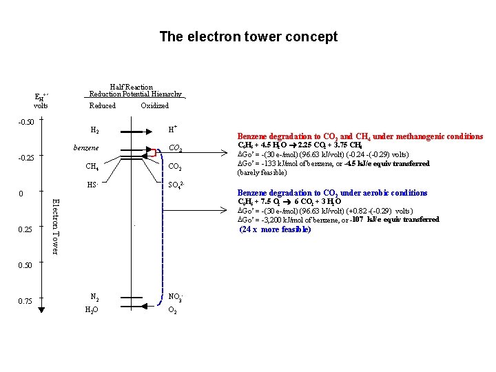 The electron tower concept Half Reaction Reduction Potential Hierarchy EH°´ volts Reduced -0. 50
