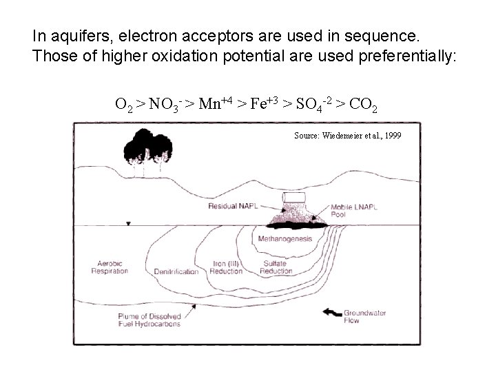 In aquifers, electron acceptors are used in sequence. Those of higher oxidation potential are