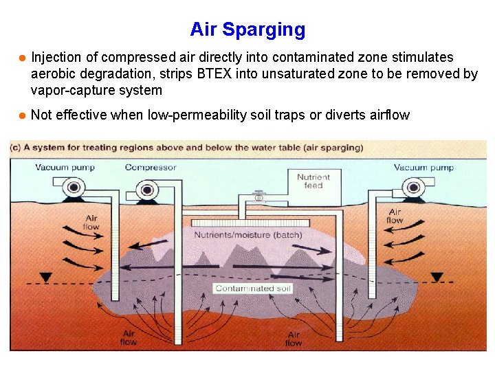 Air Sparging l Injection of compressed air directly into contaminated zone stimulates aerobic degradation,