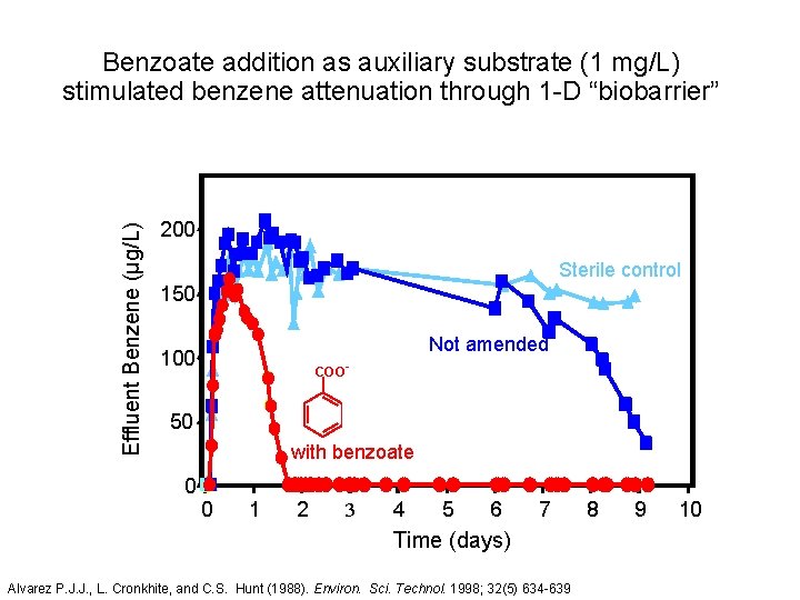 Effluent Benzene (µg/L) Benzoate addition as auxiliary substrate (1 mg/L) stimulated benzene attenuation through