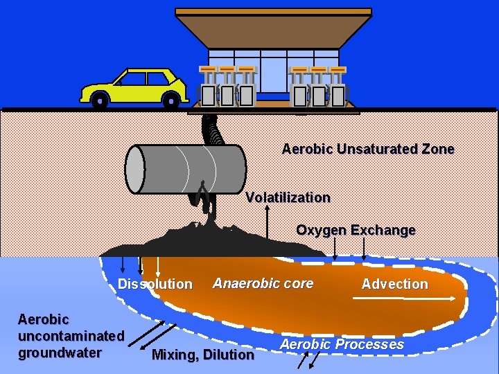 Aerobic Unsaturated Zone Volatilization Oxygen Exchange Dissolution Aerobic uncontaminated groundwater Anaerobic core Mixing, Dilution