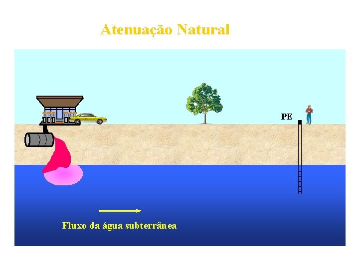 Atenuação Natural PE Fluxo da água subterrânea 