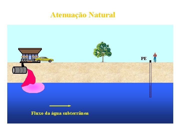 Atenuação Natural PE Fluxo da água subterrânea 