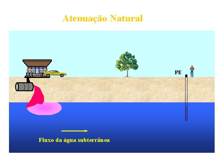 Atenuação Natural PE Fluxo da água subterrânea 