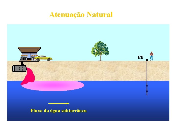 Atenuação Natural PE Fluxo da água subterrânea 