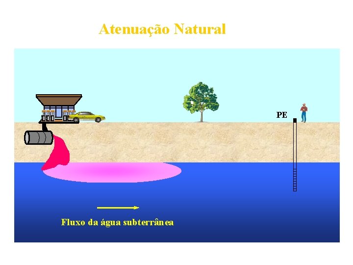 Atenuação Natural PE Fluxo da água subterrânea 