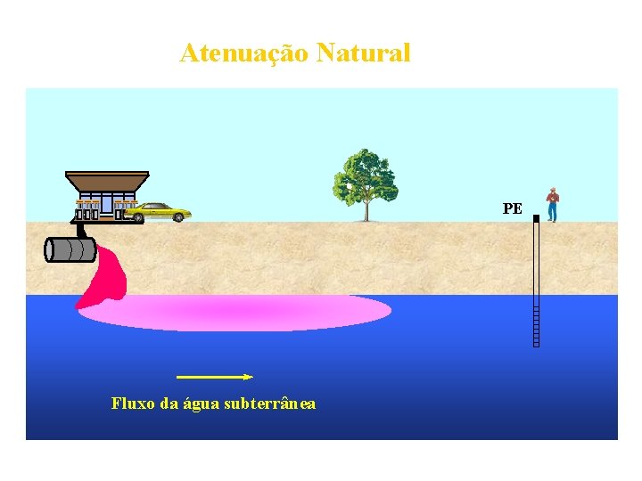 Atenuação Natural PE Fluxo da água subterrânea 
