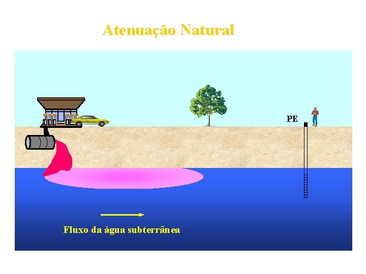 Atenuação Natural PE Fluxo da água subterrânea 