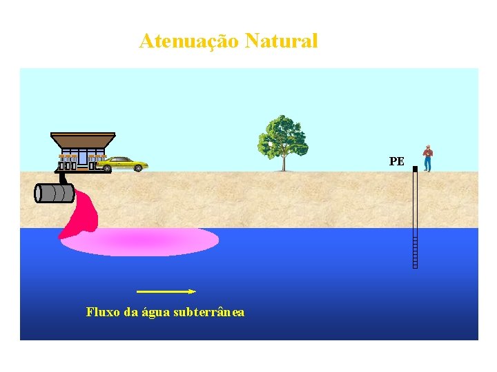 Atenuação Natural PE Fluxo da água subterrânea 