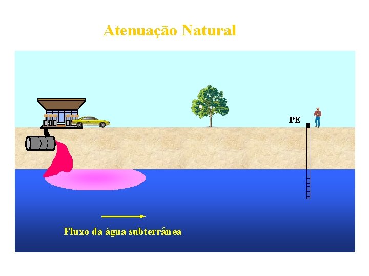 Atenuação Natural PE Fluxo da água subterrânea 