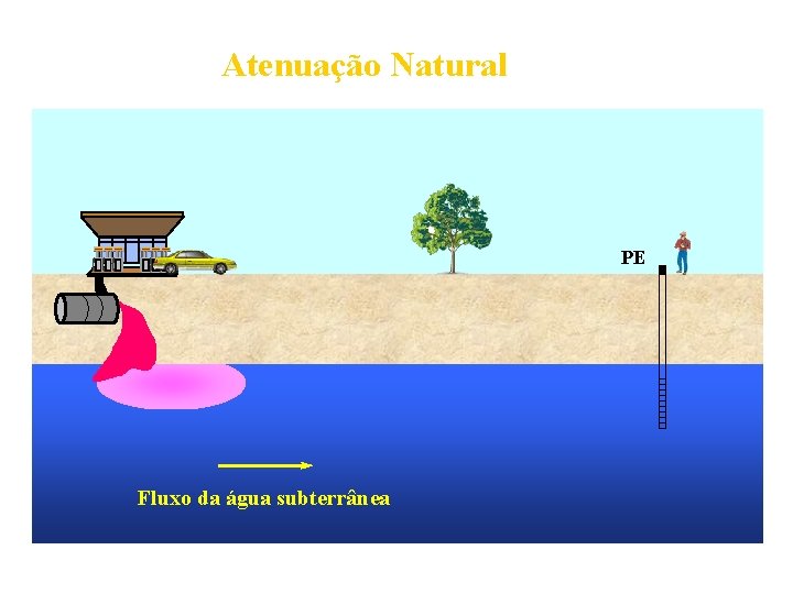 Atenuação Natural PE Fluxo da água subterrânea 