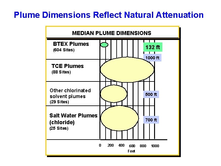 Plume Dimensions Reflect Natural Attenuation MEDIAN PLUME DIMENSIONS BTEX Plumes 132 ft (604 Sites)