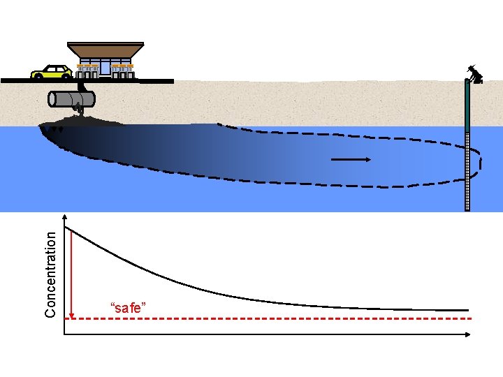 Concentration “safe” 