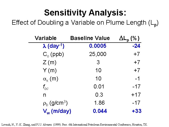 Sensitivity Analysis: Effect of Doubling a Variable on Plume Length (Lp) Variable Baseline Value