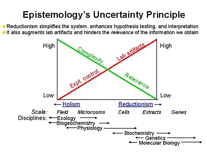 Epistemology’s Uncertainty Principle l Reductionism simplifies the system, enhances hypothesis testing, and interpretation l