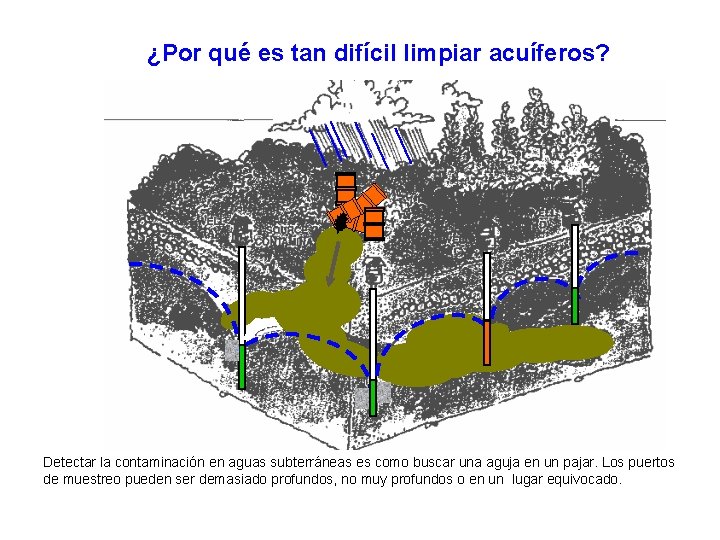 ¿Por qué es tan difícil limpiar acuíferos? Detectar la contaminación en aguas subterráneas es