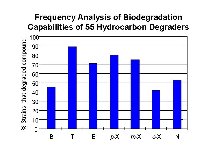 % Strains that degraded compound Frequency Analysis of Biodegradation Capabilities of 55 Hydrocarbon Degraders