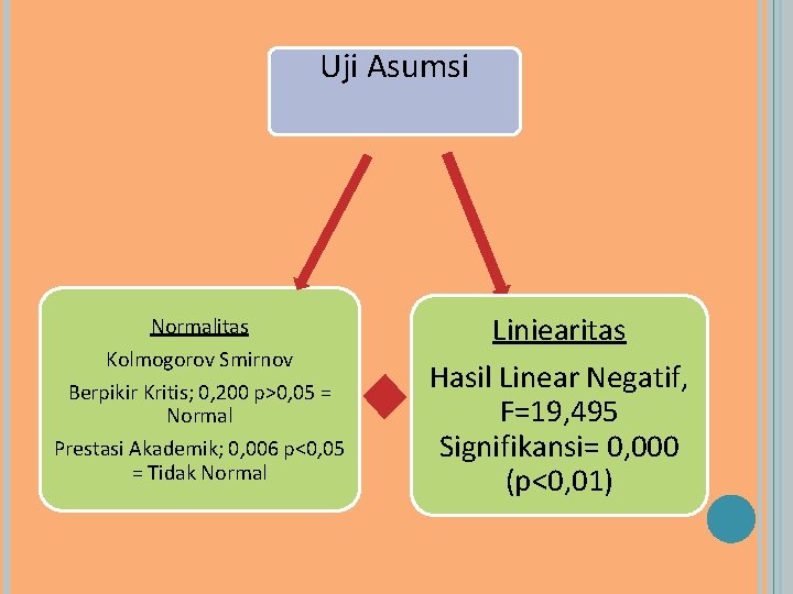 Uji Asumsi Normalitas Kolmogorov Smirnov Berpikir Kritis; 0, 200 p>0, 05 = Normal Prestasi