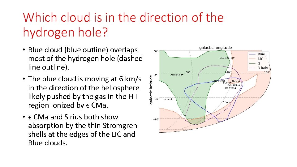 Which cloud is in the direction of the hydrogen hole? • Blue cloud (blue