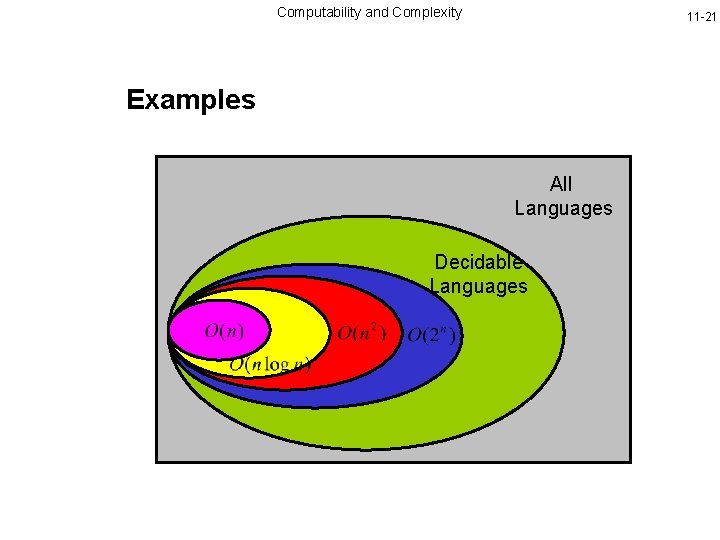 Computability and Complexity 11 -21 Examples All Languages Decidable Languages 