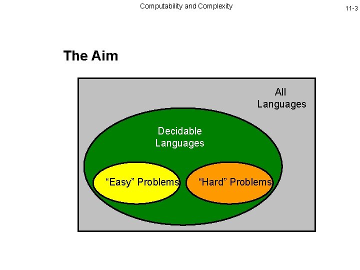 Computability and Complexity 11 -3 The Aim All Languages Decidable Languages “Easy” Problems “Hard”