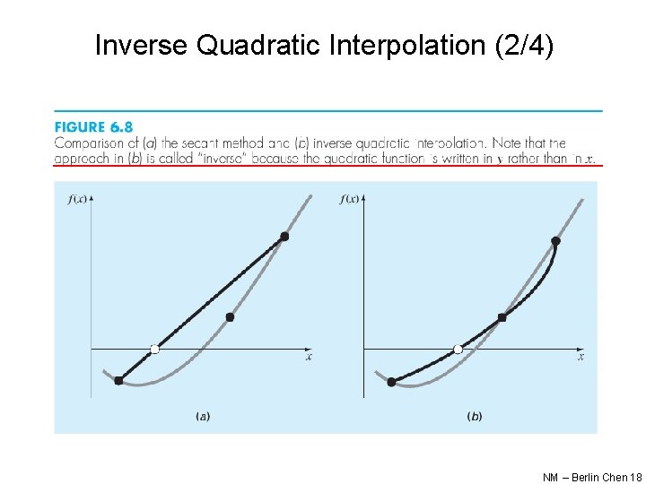 Inverse Quadratic Interpolation (2/4) NM – Berlin Chen 18 