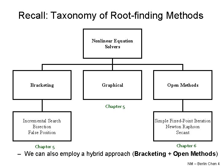 Recall: Taxonomy of Root-finding Methods Nonlinear Equation Solvers Bracketing Graphical Open Methods Chapter 5