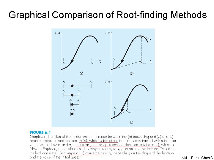 Graphical Comparison of Root-finding Methods NM – Berlin Chen 6 