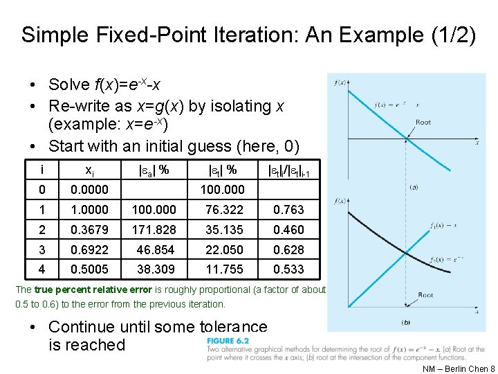 Simple Fixed-Point Iteration: An Example (1/2) • Solve f(x)=e-x-x • Re-write as x=g(x) by