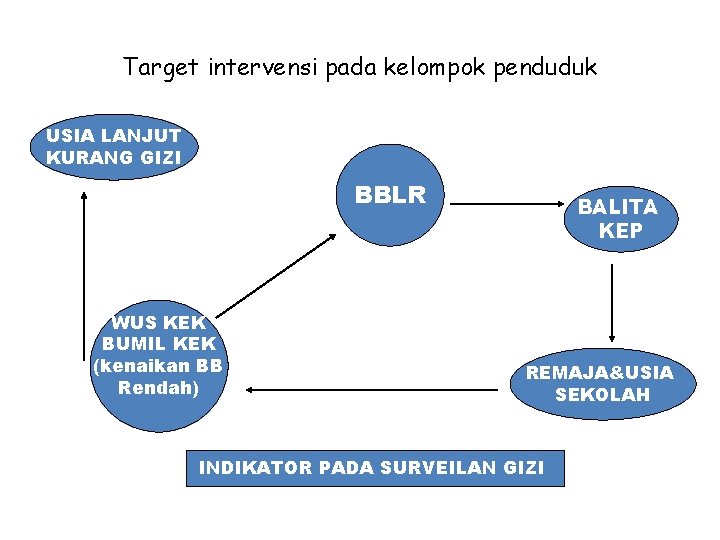 Target intervensi pada kelompok penduduk USIA LANJUT KURANG GIZI BBLR WUS KEK BUMIL KEK