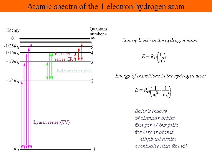 Atomic spectra of the 1 electron hydrogen atom Energy levels in the hydrogen atom