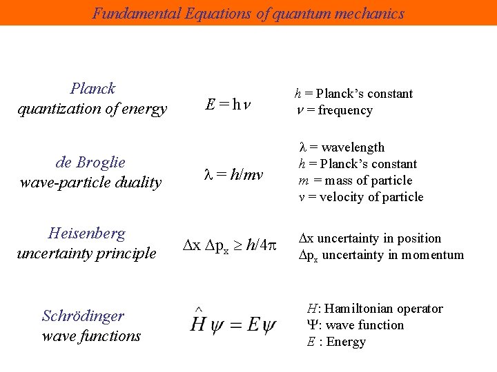 Fundamental Equations of quantum mechanics Planck quantization of energy E = hn h =