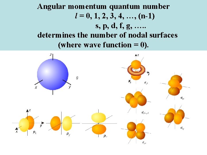 Angular momentum quantum number l = 0, 1, 2, 3, 4, …, (n-1) s,