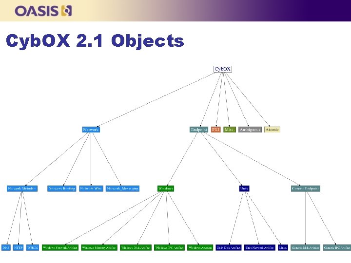 Cyb. OX 2. 1 Objects 