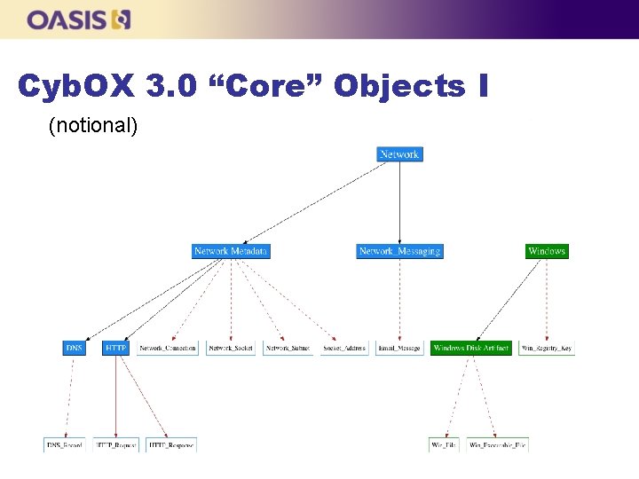 Cyb. OX 3. 0 “Core” Objects I (notional) 