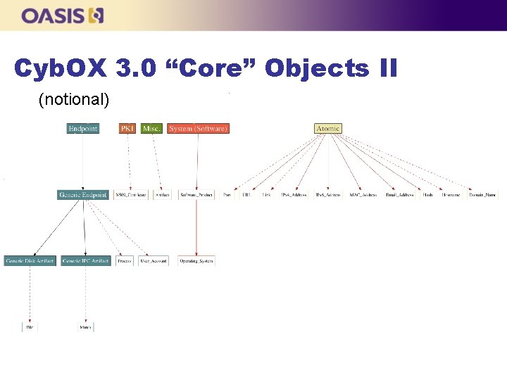 Cyb. OX 3. 0 “Core” Objects II (notional) 