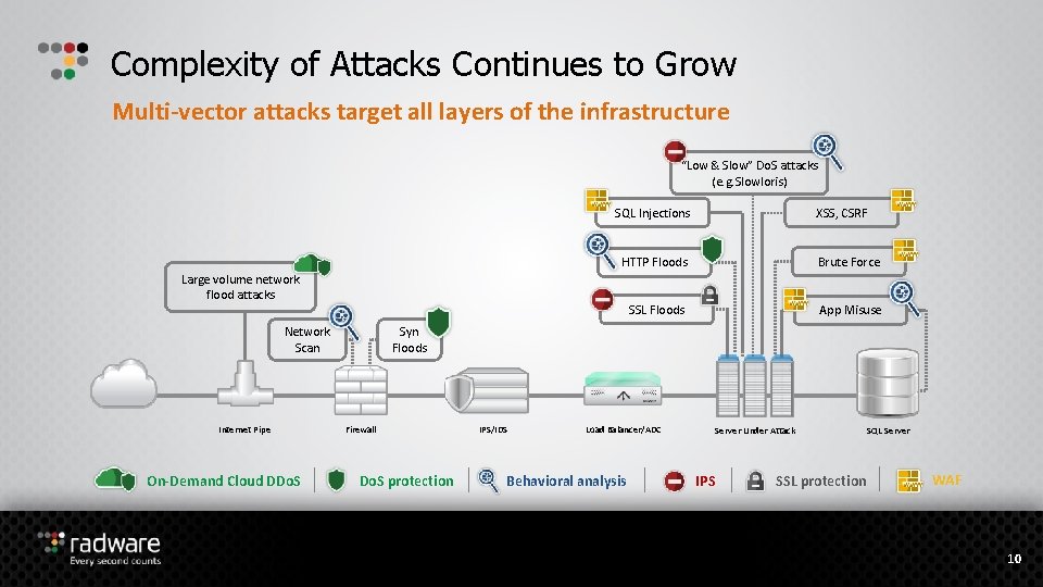 Complexity of Attacks Continues to Grow Multi-vector attacks target all layers of the infrastructure
