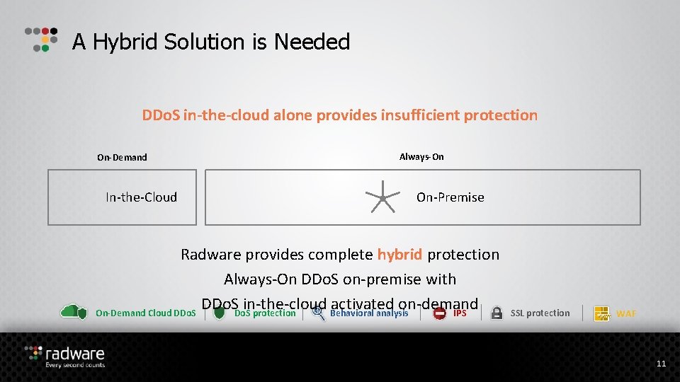 A Hybrid Solution is Needed DDo. S in-the-cloud alone provides insufficient protection On-Demand In-the-Cloud