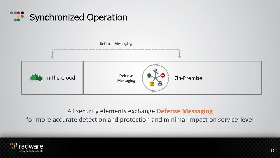 Synchronized Operation Defense Messaging In-the-Cloud Defense Messaging On-Premise All security elements exchange Defense Messaging
