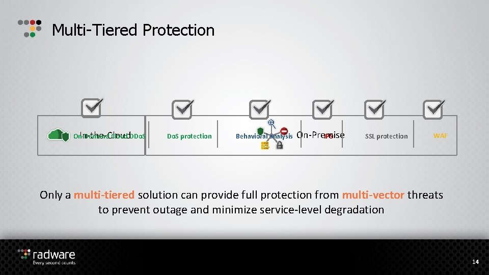 Multi-Tiered Protection On-Demand Cloud DDo. S In-the-Cloud Do. S protection Behavioral analysis On-Premise IPS