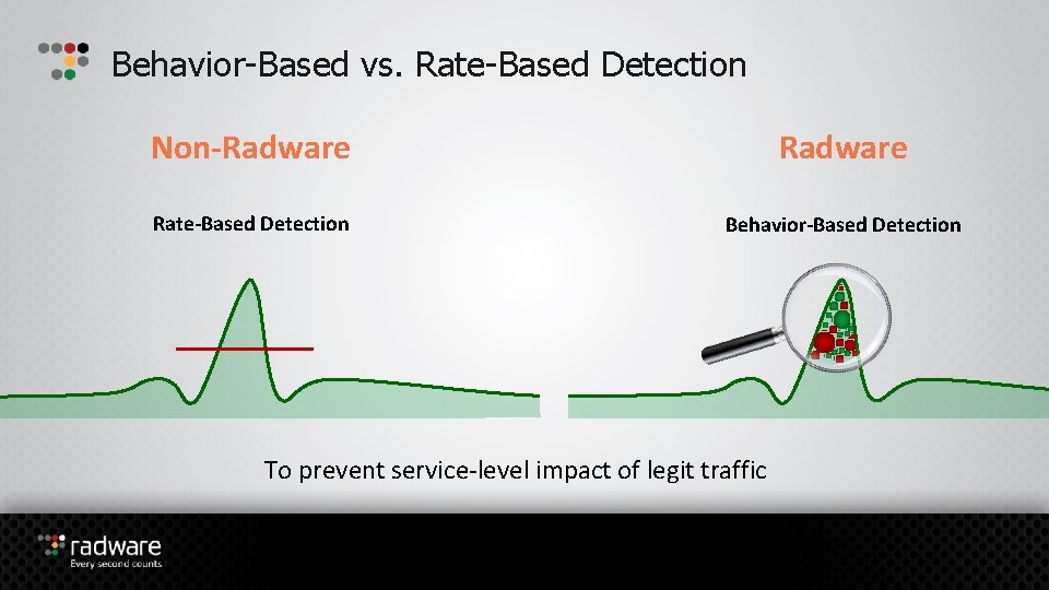 Behavior-Based vs. Rate-Based Detection Non-Radware Rate-Based Detection Behavior-Based Detection To prevent service-level impact of
