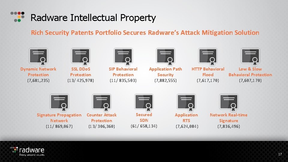 Radware Intellectual Property Rich Security Patents Portfolio Secures Radware’s Attack Mitigation Solution Dynamic Network