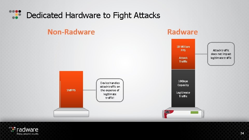 Dedicated Hardware to Fight Attacks Non-Radware 10 Million PPS Attack Traffic Attack traffic does